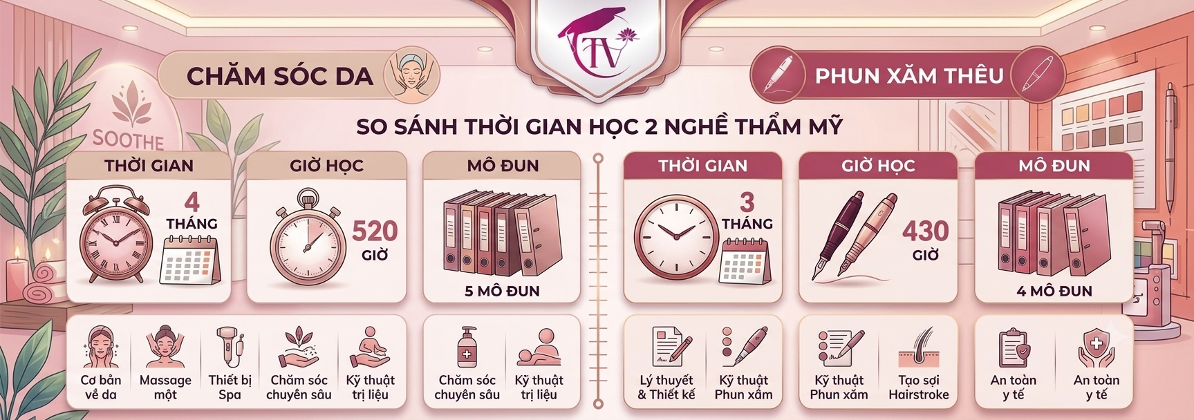 So sánh học chăm sóc da và học phun xăm thêu về thời gian học và số mô đun.